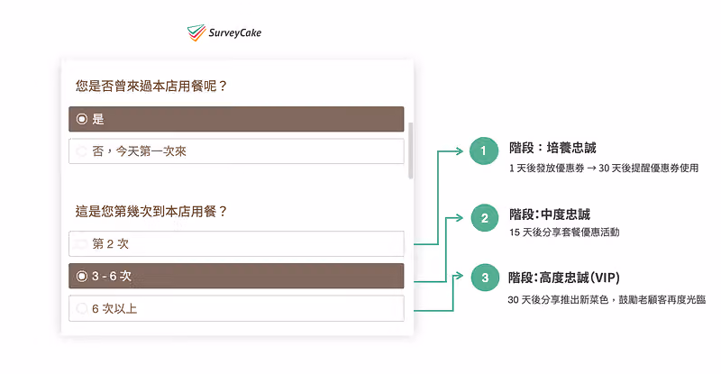 結合 Line OA 進階再行銷