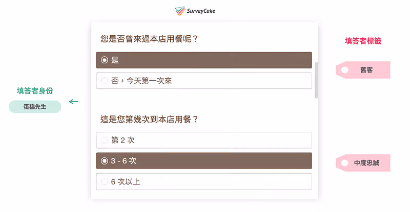 填答者身份標示蛋糕先生,依作答結果在右側掛上舊客與中度忠誠兩個標籤