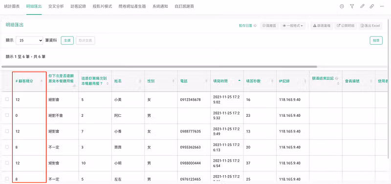 後台明細匯出表格，紅框標出顧客積分欄位，各筆得分依序為 12、0、12、8