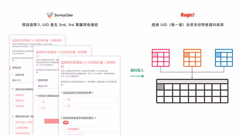 左側三份晶透系列試用計畫問卷以 UID 帶入，右側三張資料表合併寫入同一份 Ragic 表格