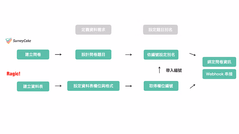 串接流程圖：SurveyCake 建立問卷、設計題目、依編號設定別名；Ragic 建立資料表、取得欄位編號，最後 Webhook 串接