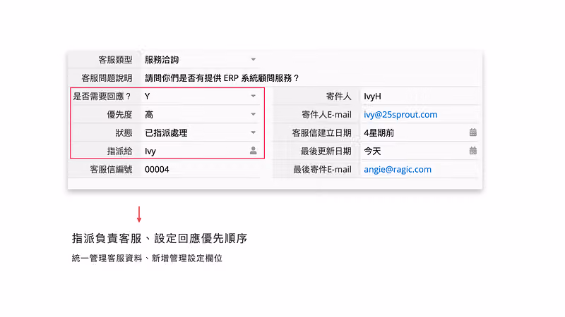 Ragic 客服信件明細，是否需要回應 Y、優先度高、狀態已指派處理、指派給 Ivy 以紅框標示
