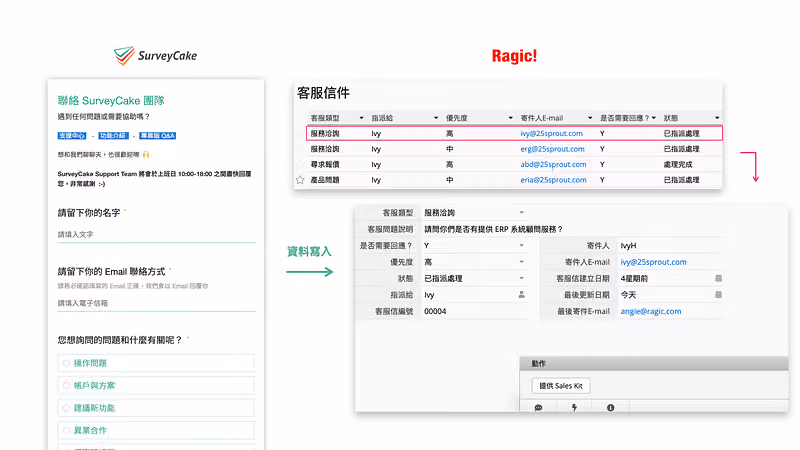 左側「聯絡 SurveyCake 團隊」客服問卷，右側 Ragic 客服信件資料表，箭頭標示「資料寫入」