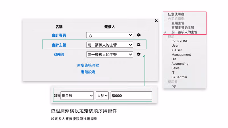 Ragic 簽核流程設定，依序為會計專員、會計主管、財務長，並設定總金額大於 50000 的條件