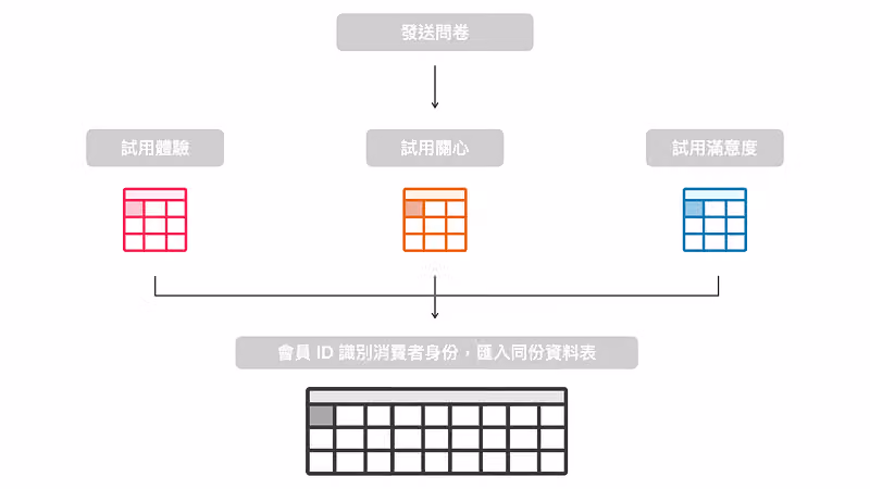 流程圖：試用體驗、試用關心、試用滿意度三份問卷，以會員 ID 識別身份後匯入同份資料表
