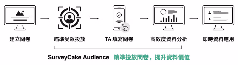 五步驟流程圖:建立問卷、瞄準受眾投放、TA 填寫問卷、高效度資料分析、即時資料應用
