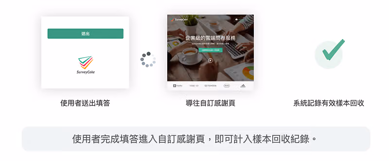 三格流程圖:使用者送出填答、導往自訂感謝頁、系統記錄有效樣本回收