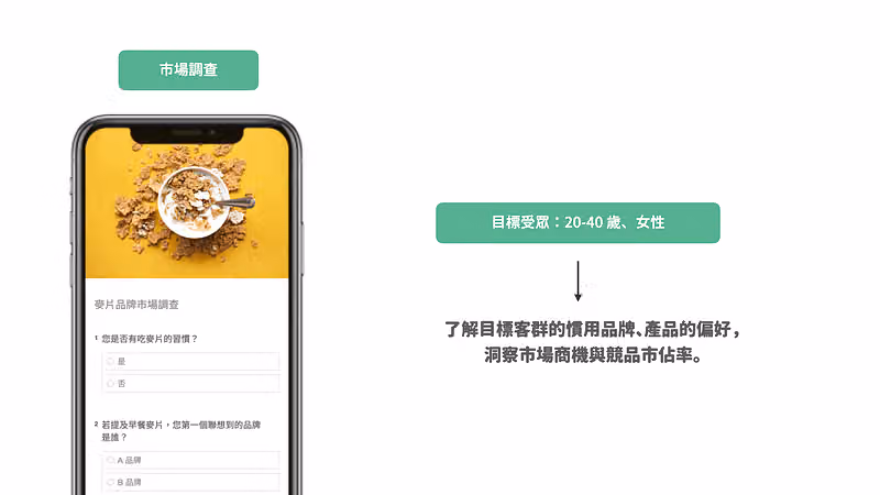市場調查手機畫面旁標示目標受眾為 20-40 歲女性,用以了解慣用品牌與競品市佔率