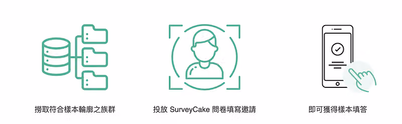 三個綠色圖示:撈取符合樣本輪廓之族群、投放問卷填寫邀請、獲得樣本填答
