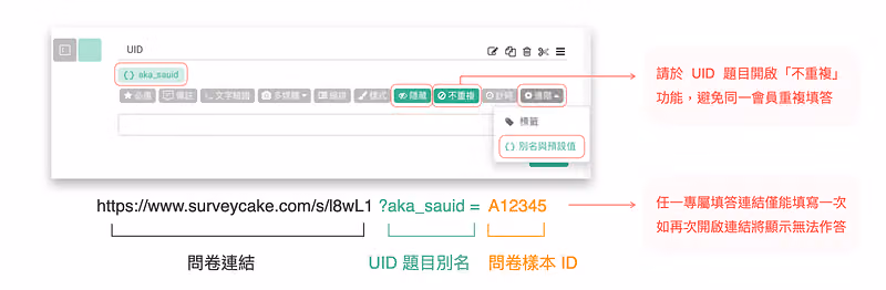 後台 UID 題目編輯畫面,別名設為 aka_sauid,網址範例標示問卷連結與樣本 ID