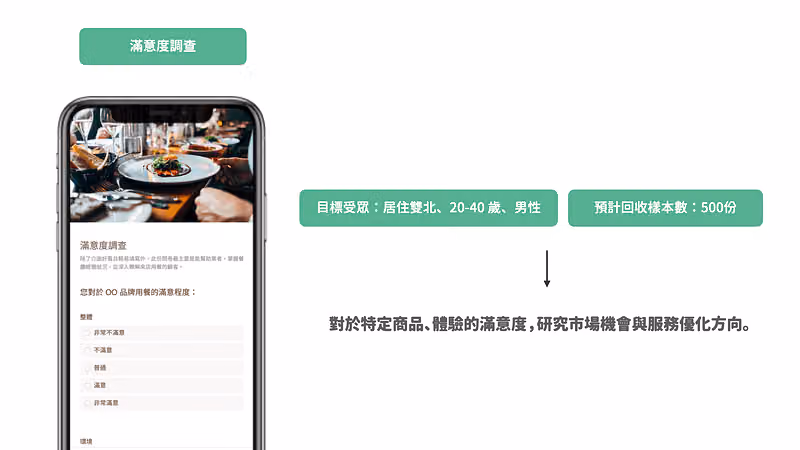 滿意度調查手機畫面旁標示目標受眾為居住雙北的 20-40 歲男性,預計回收 500 份
