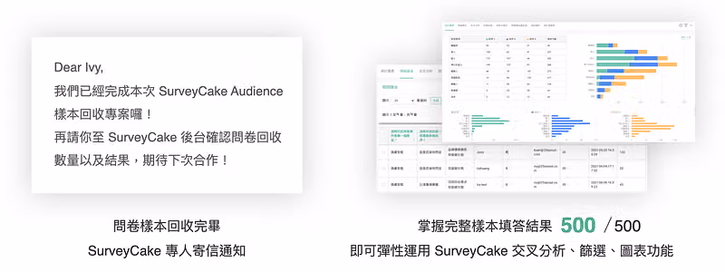 專人寄出的完成通知信與後台圖表截圖,標示樣本回收 500/500 已達標