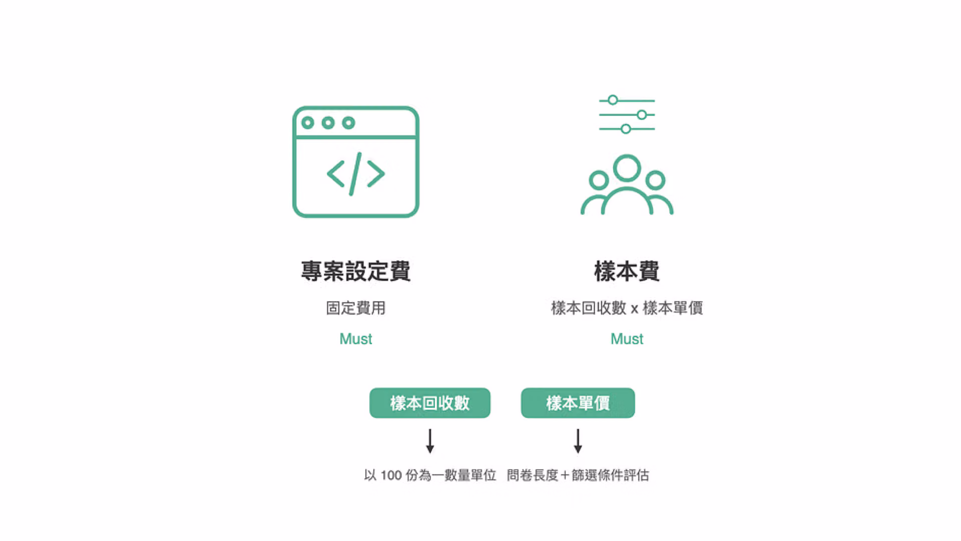 收費項目圖解:專案設定費為固定費用,樣本費等於樣本回收數乘以樣本單價