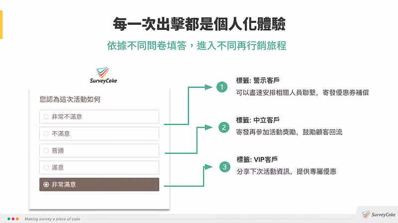 滿意度填答分流圖:依答案貼上警示客戶、中立客戶、VIP 客戶標籤並對應不同行銷動作