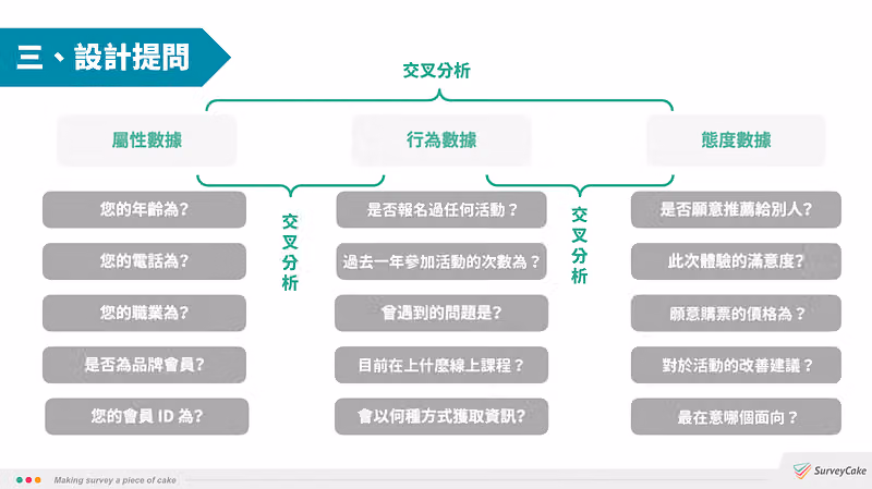 設計提問架構圖:屬性數據、行為數據、態度數據三組題目範例,並標示交叉分析關係