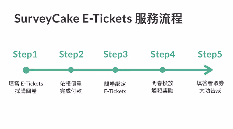 E-Tickets 服務流程,從採購問卷、付款、綁定到投放取券共五個步驟