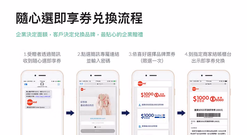 隨心即享券的兌換流程:收到簡訊、輸入密碼、選擇品牌、櫃檯出示