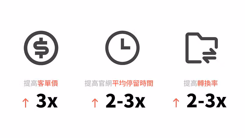 利用指定感謝頁,提高各項轉換指標