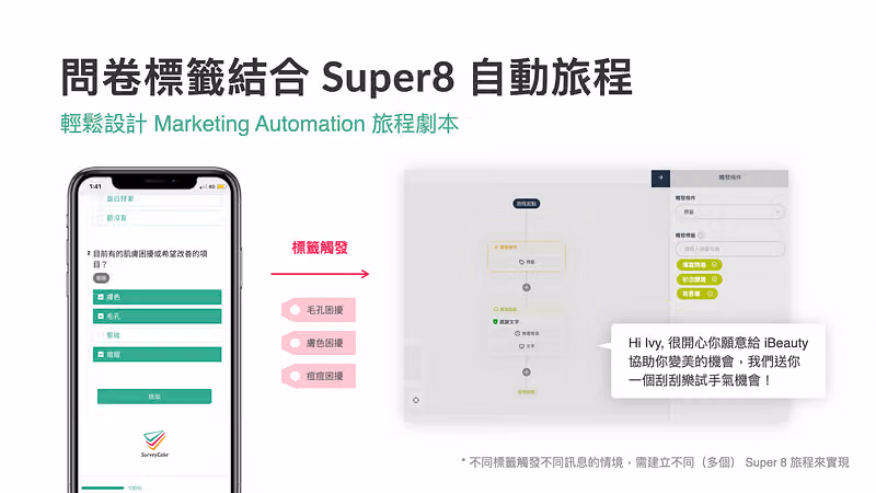 問卷標籤觸發 Super 8 自動旅程流程圖,右側推播訊息送 Ivy 一個刮刮樂試手氣機會