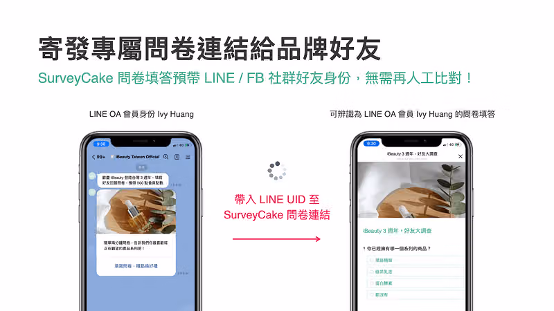 LINE OA 對話帶入 LINE UID 連到問卷,右側問卷已辨識填答者為會員 Ivy Huang
