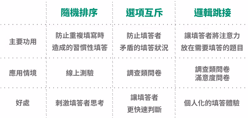 隨機排序 vs 選項互斥 vs 邏輯跳接