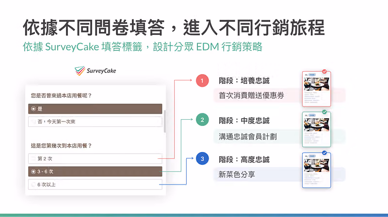 依據不同問卷填答,進入不同行銷旅程