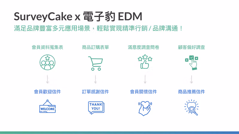 SurveyCake x 電子豹 EDM 的多元應用場景