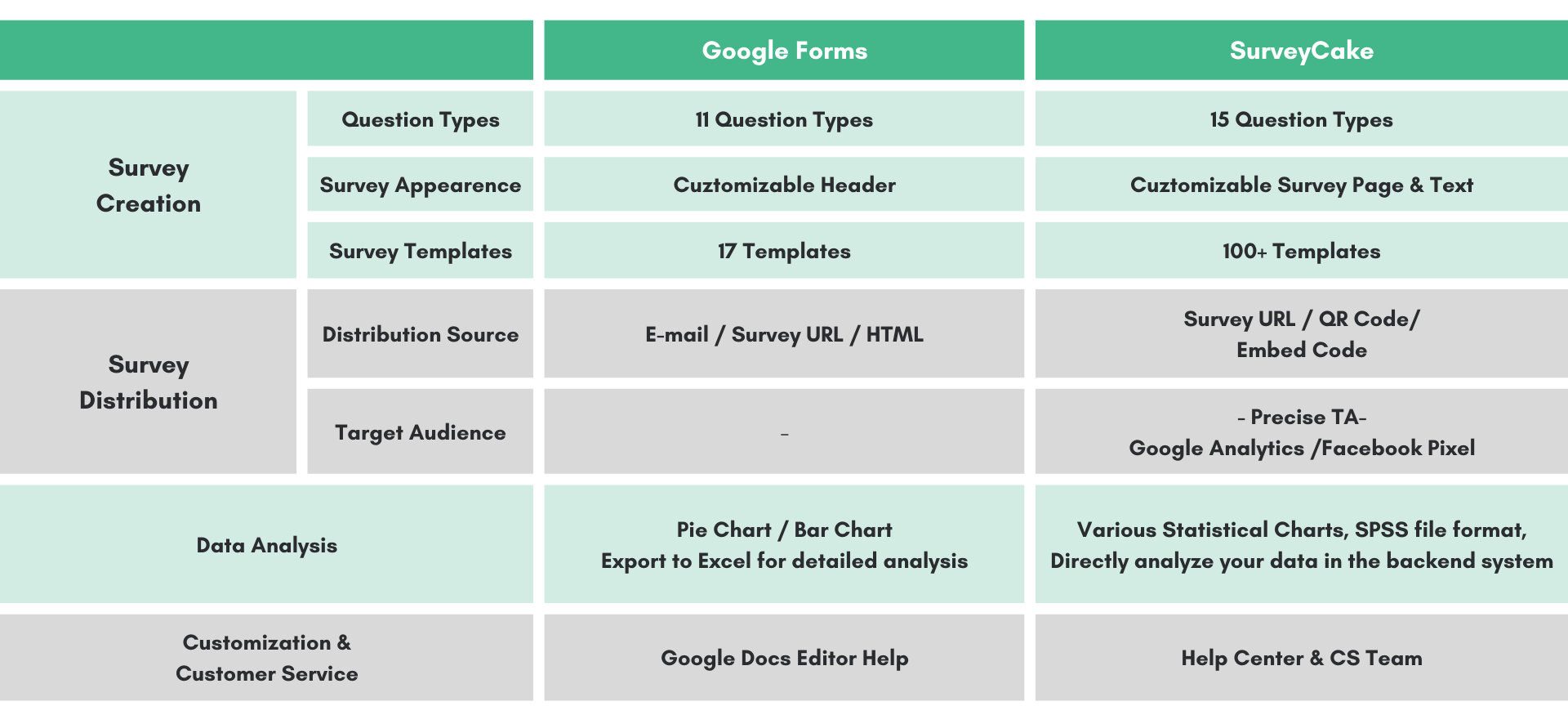 Google Forms 與 SurveyCake 對照表:題型 11 對 15、範本 17 對 100+,另比較發布與客服