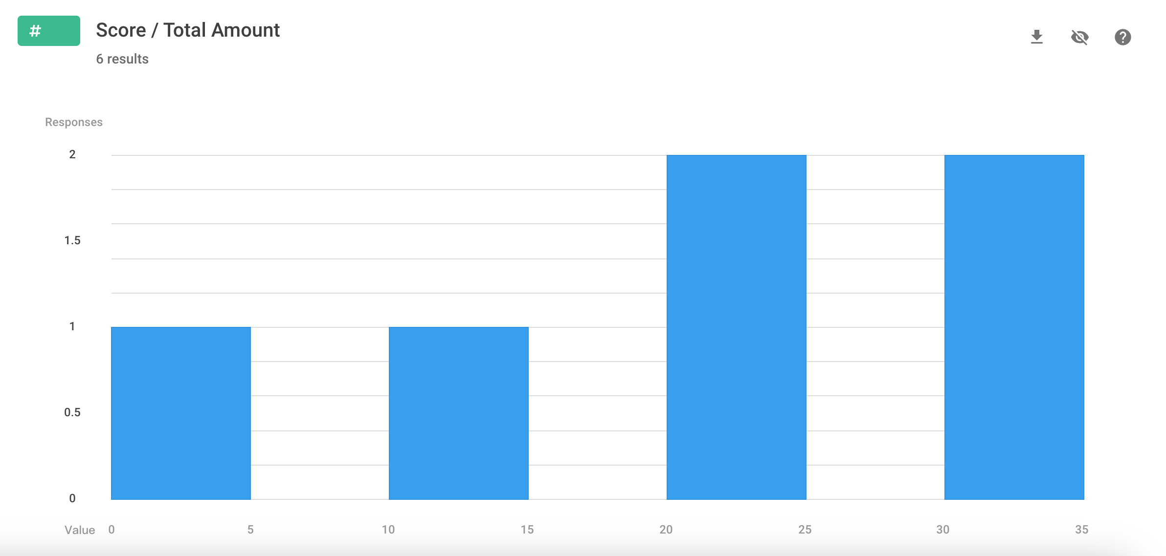 數字題 Score / Total Amount 的長條圖，橫軸數值 0 到 35，最高兩組各 2 筆回覆
