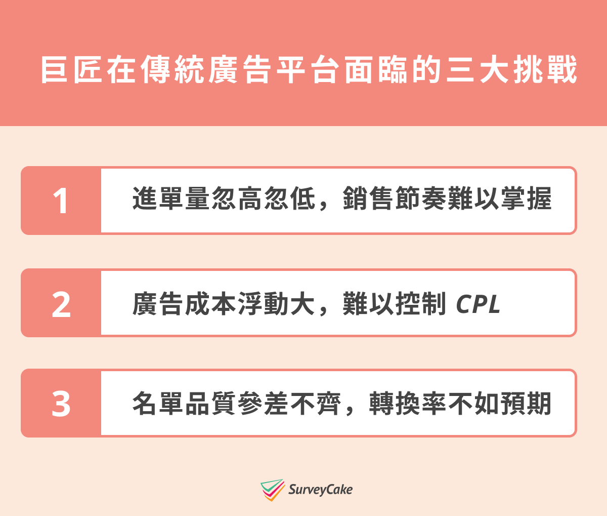 粉色資訊圖「巨匠在傳統廣告平台面臨的三大挑戰」,列出進單量、CPL 與名單品質