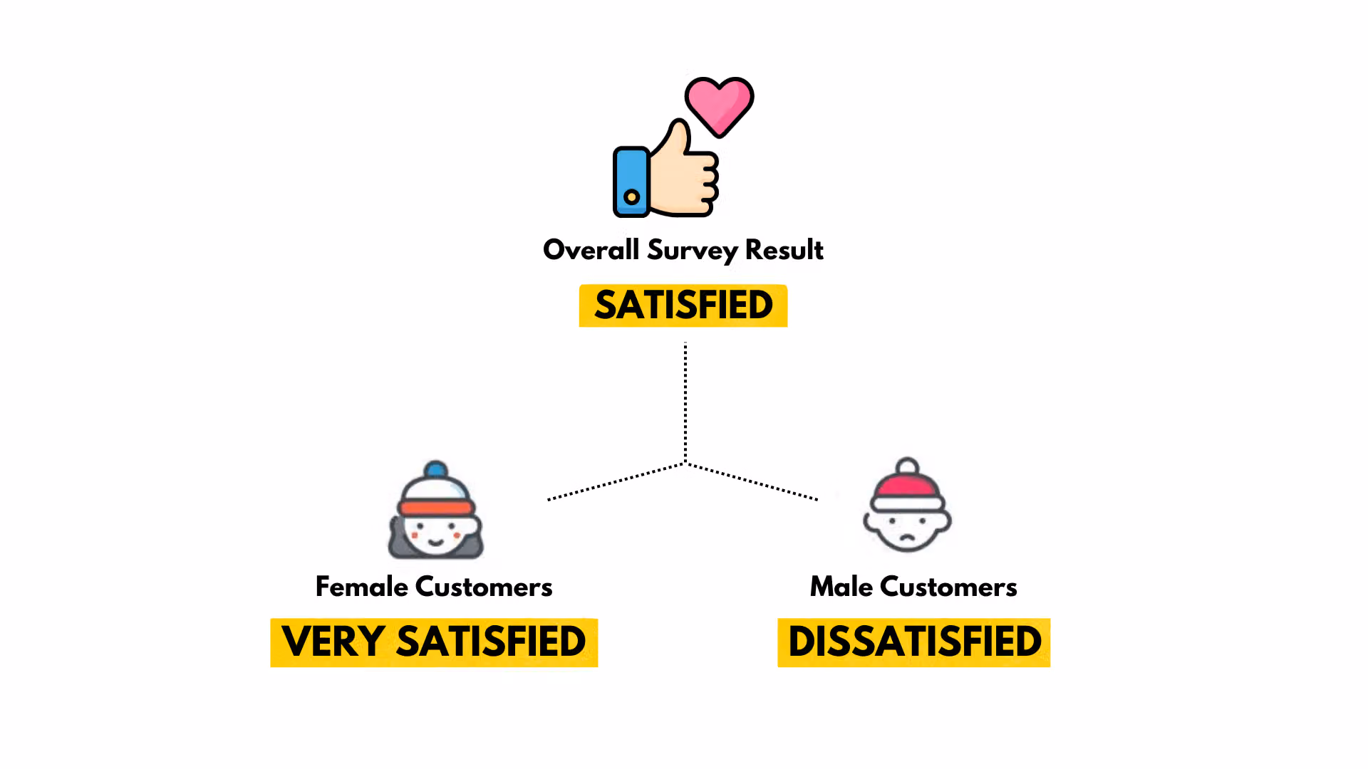 整體結果 SATISFIED,下方分支為女性顧客 VERY SATISFIED、男性顧客 DISSATISFIED