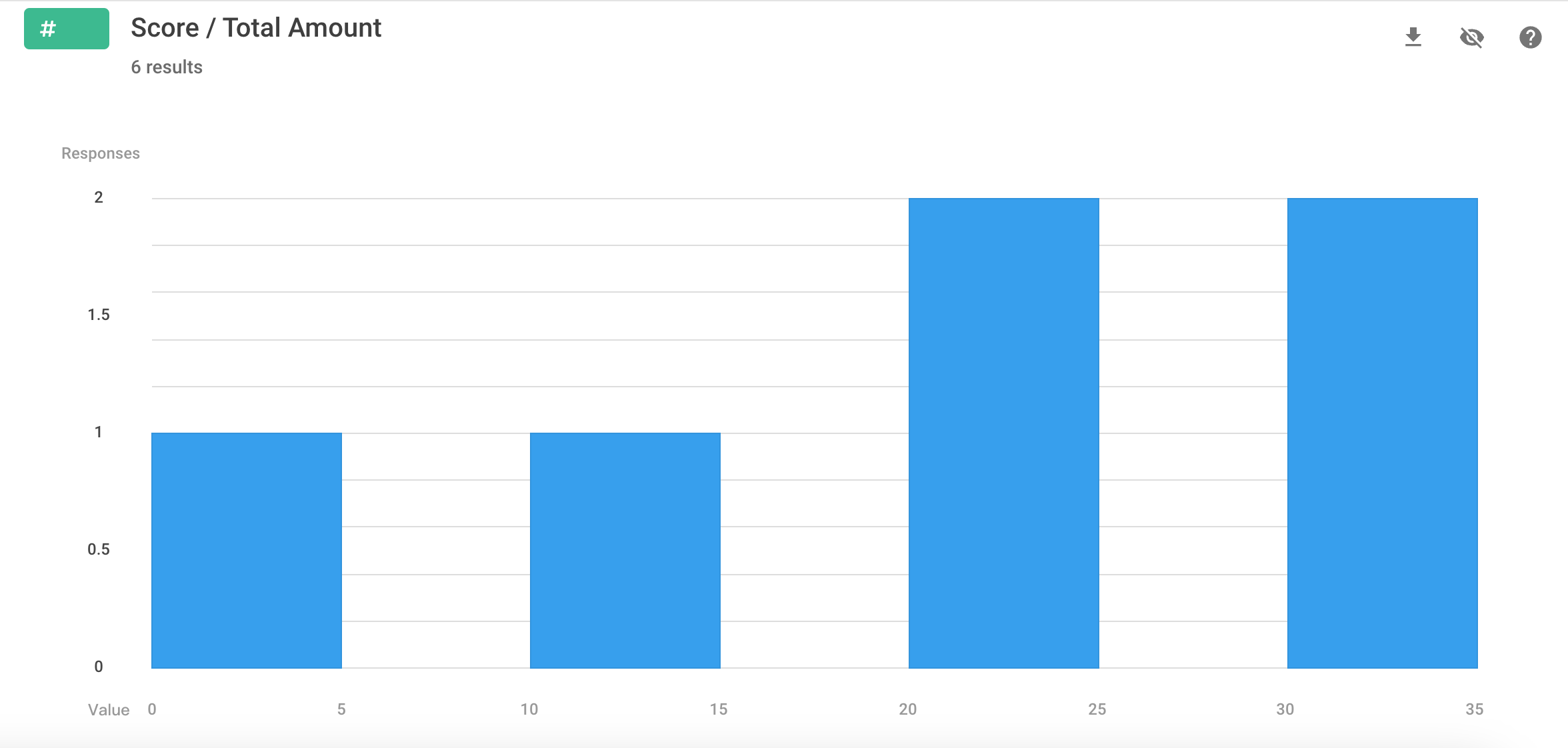 Score / Total Amount 變數長條圖，共 6 筆結果，數值分布於 0 到 35