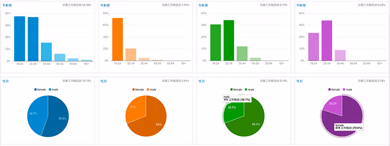 Google Analytics 四組受眾比較,上排年齡層長條圖、下排男女性別圓餅圖