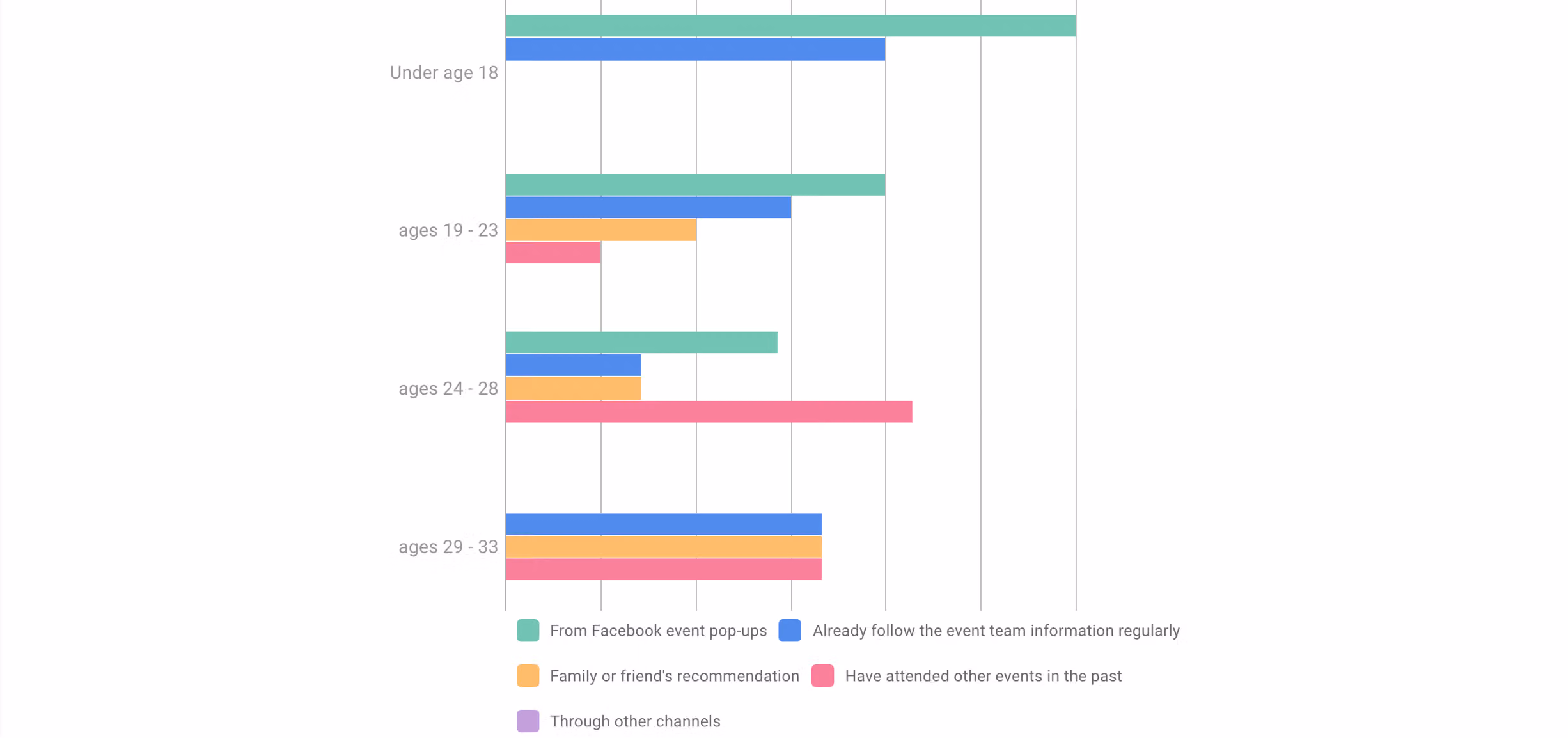 Cross tabulation bar chart comparing age groups against the channels through which they heard about the event