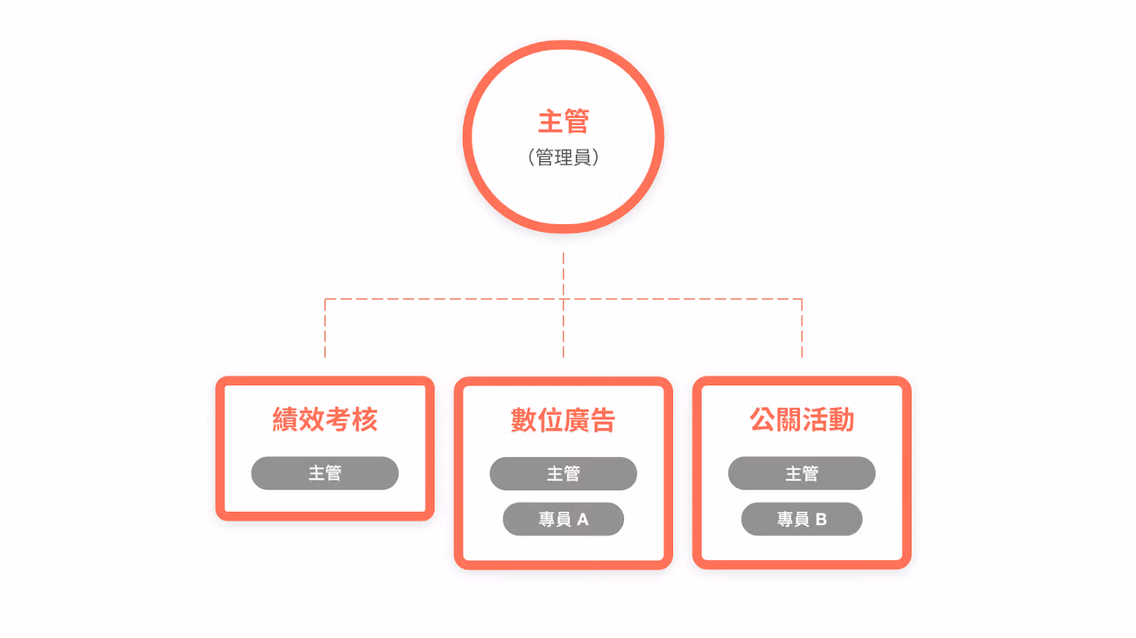 部門內使用的群組範例