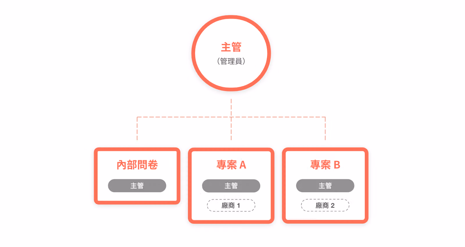內部對外部使用的群組範例