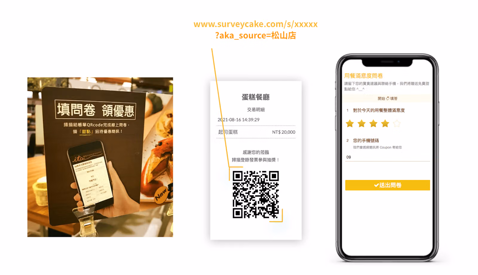 立牌「填問卷 領優惠」、印 QR code 的收據標註 aka_source=松山店,右為手機上的問卷