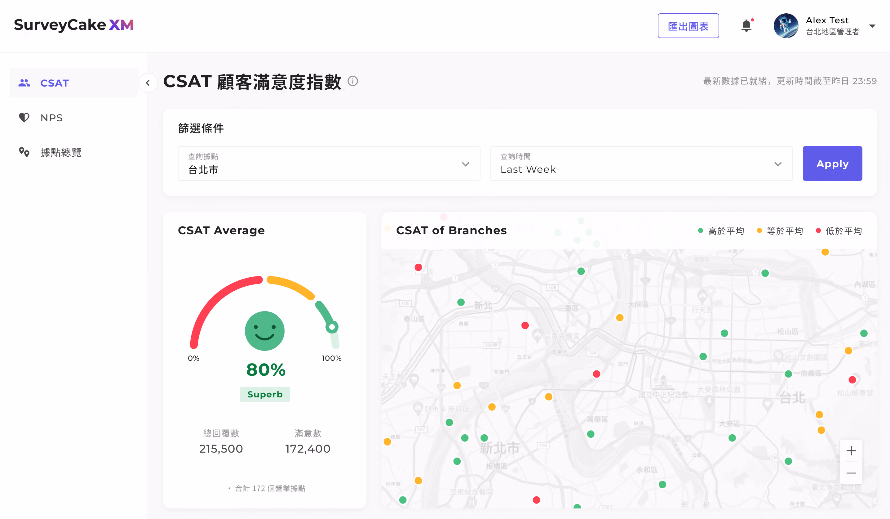 CSAT 儀表板左側顯示平均滿意度 80%,右側為門市分布地圖