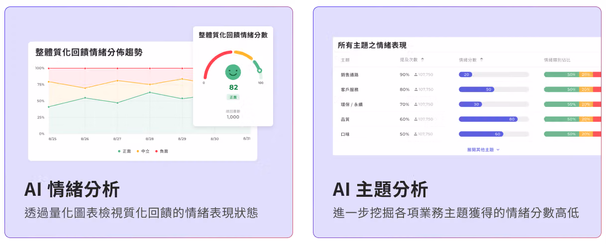 AI 情緒分析與 AI 主題分析兩張卡片,分別呈現情緒趨勢圖與主題分數表