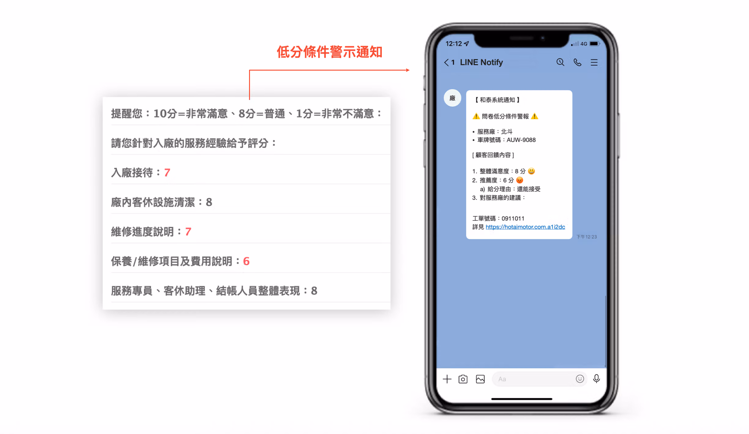 低分條件警示通知,左為評分明細,右為手機收到的 LINE 警示訊息