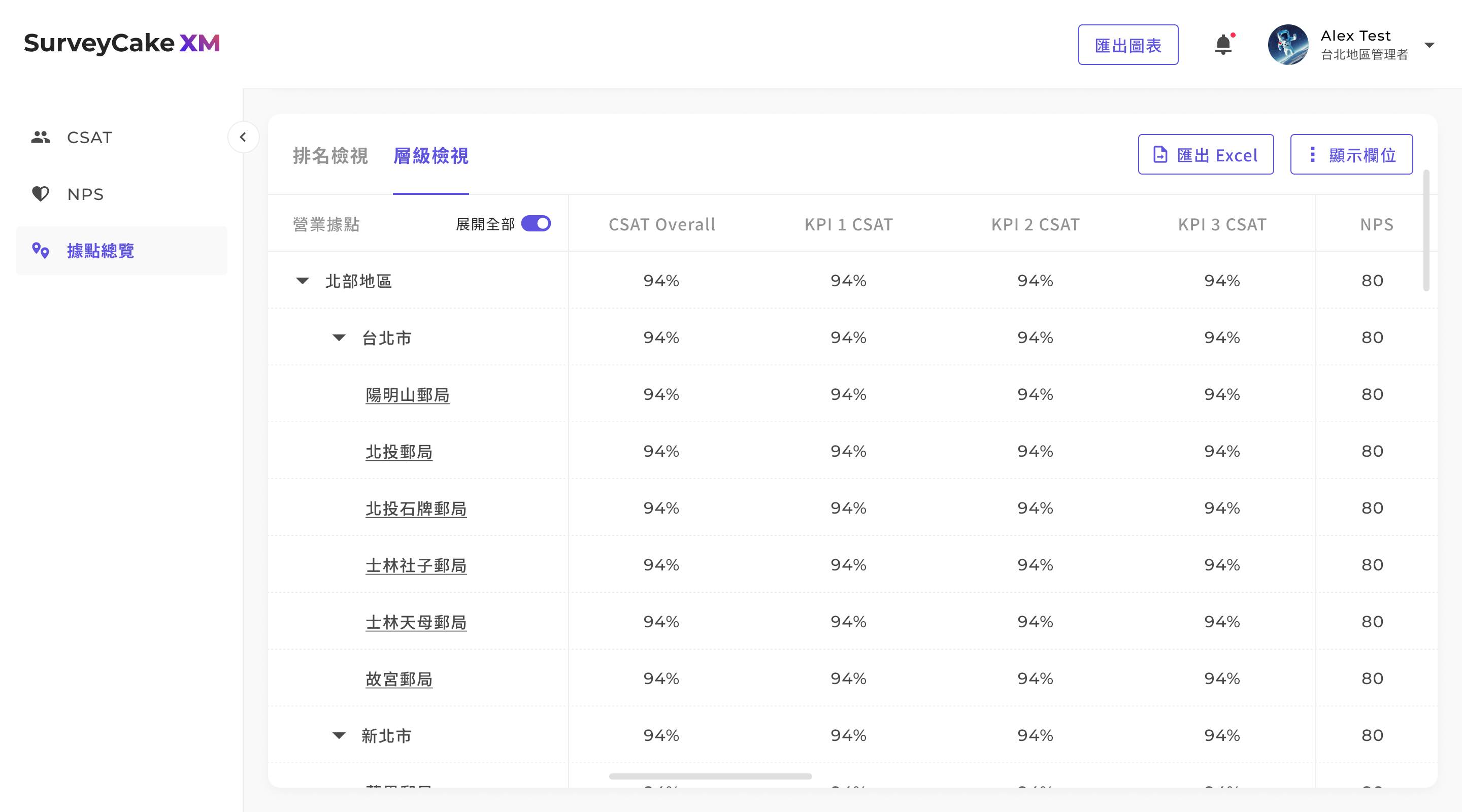 據點總覽的層級檢視表格,各郵局據點列出 CSAT 94% 與 NPS 80 分