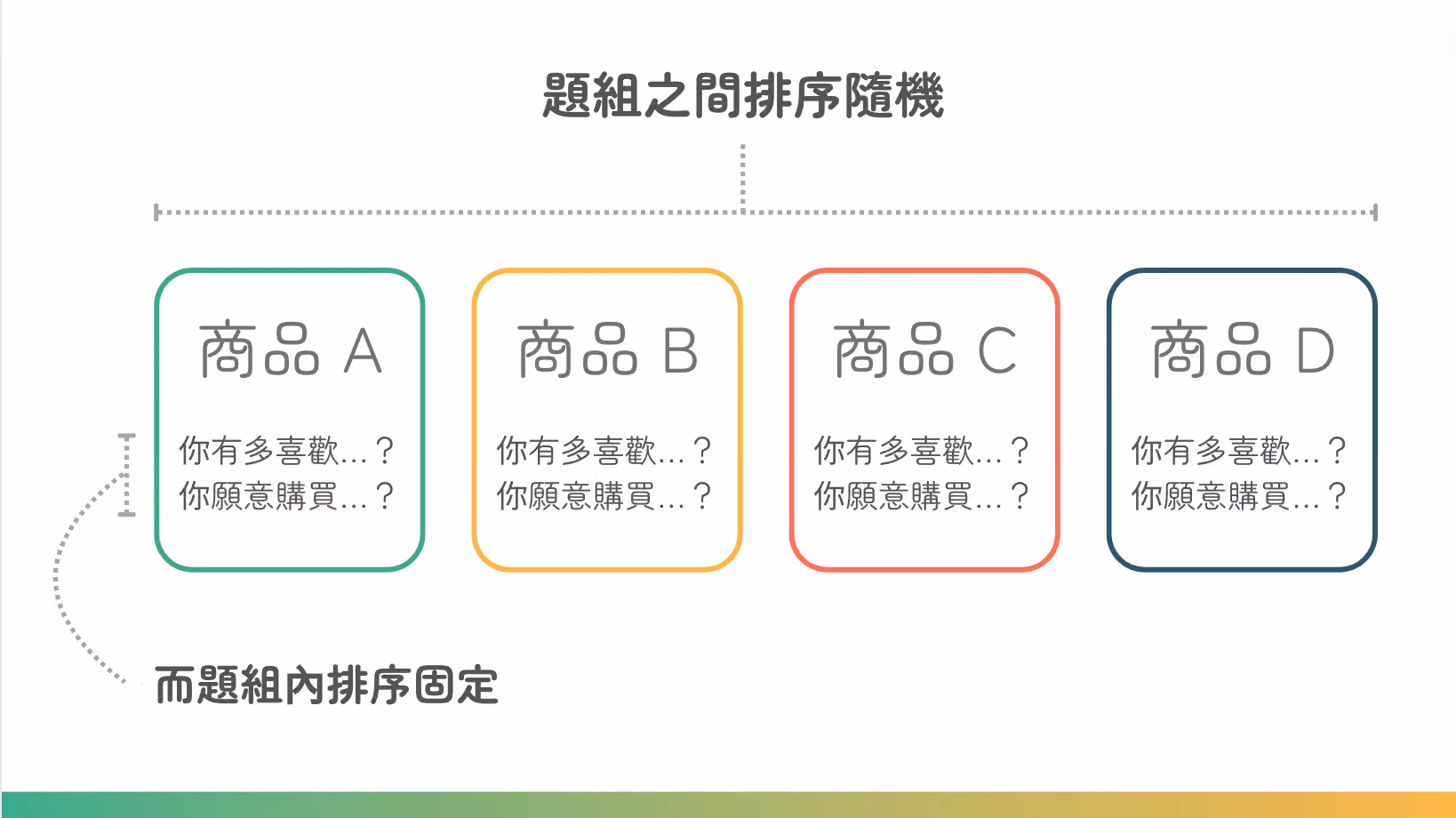 題組之間排序隨機示意:商品 A 到 D 四個題組順序打亂,而題組內排序固定