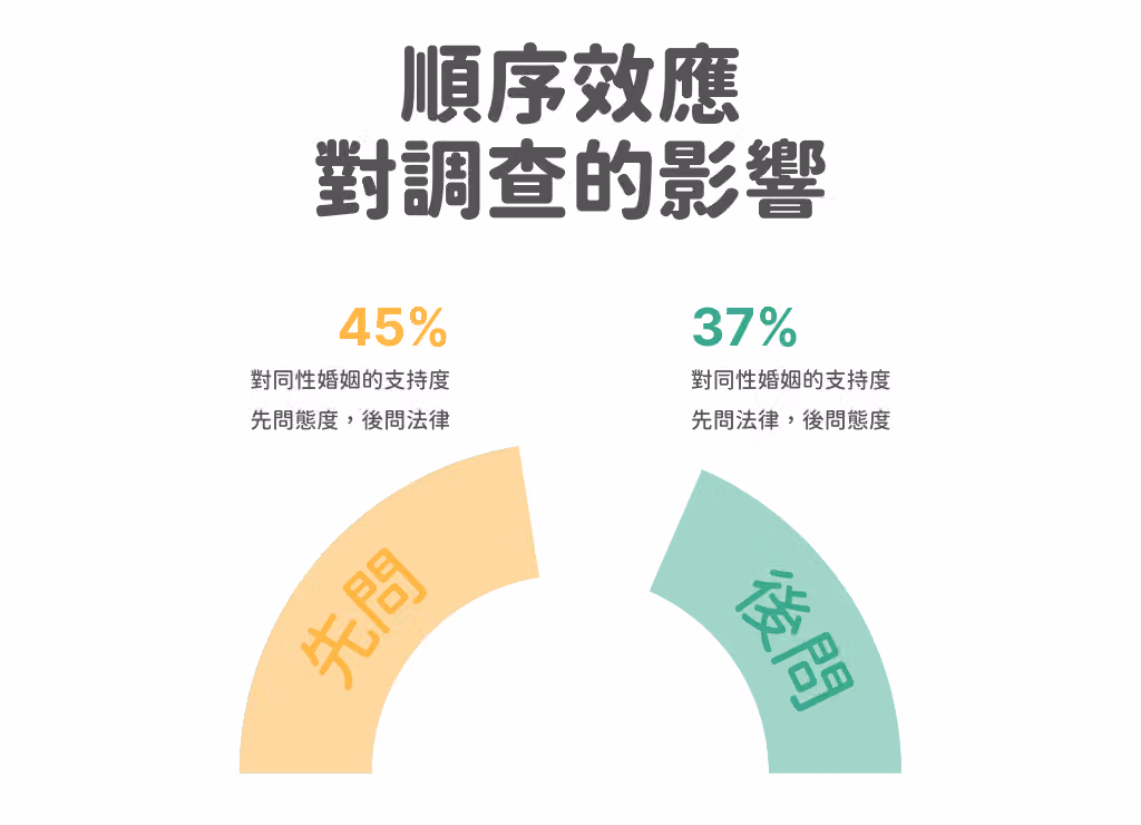 順序效應對調查的影響圖表:先問態度支持度 45%、先問法律支持度 37% 的扇形對比
