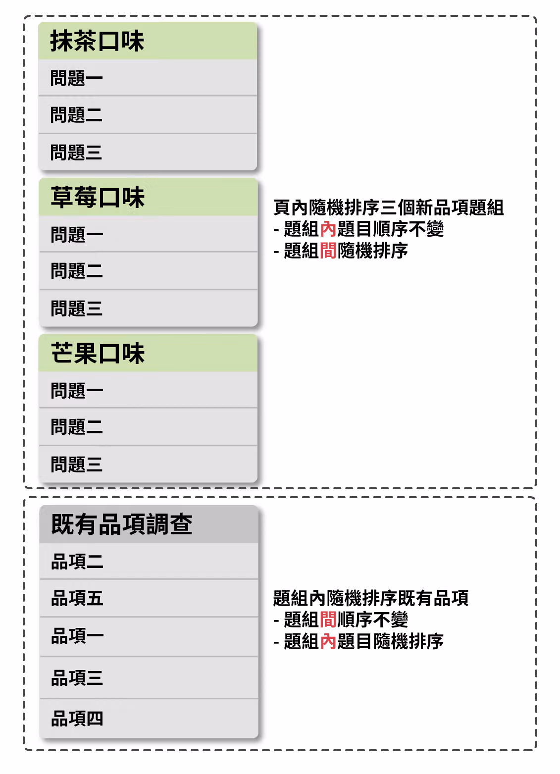 兩種設定的對照圖:三個新品口味採題組間隨機,既有品項調查則是題組內題目隨機