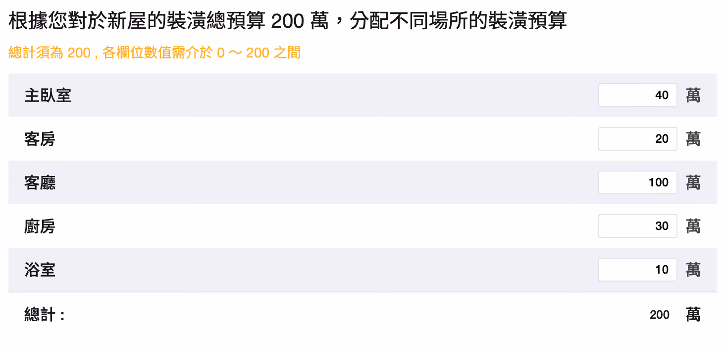 新屋裝潢預算分配題,客廳 100 萬、主臥室 40 萬、廚房 30 萬等場所加總須為 200 萬