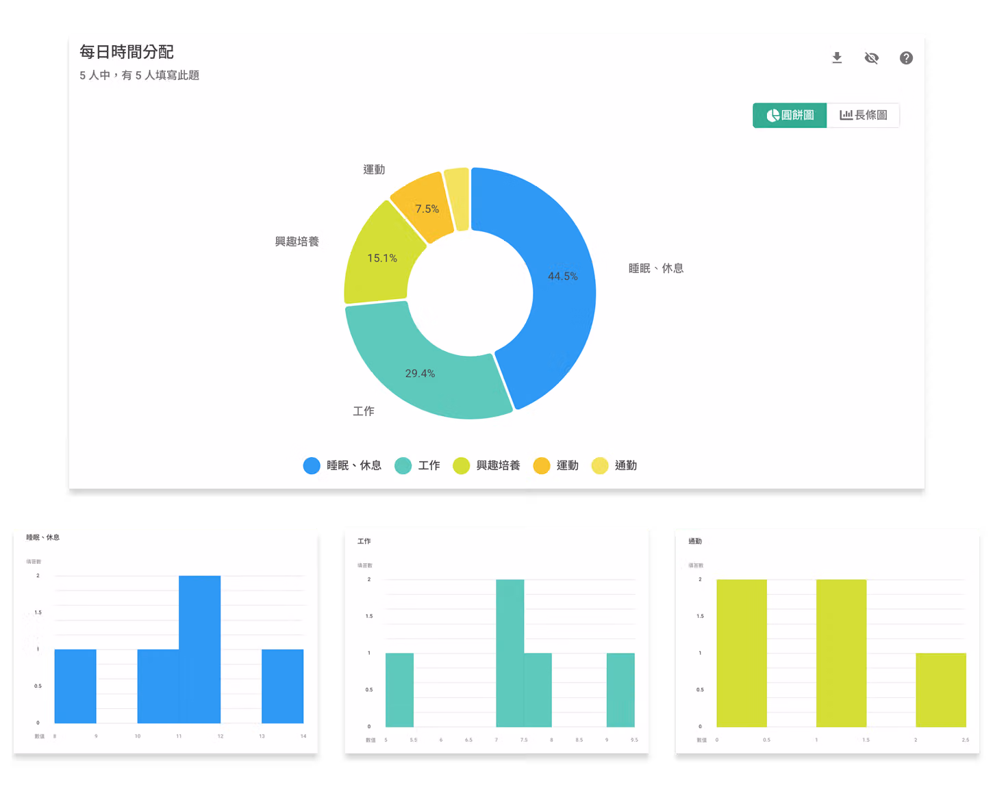 每日時間分配統計環圈圖,睡眠休息 44.5%、工作 29.4%、興趣培養 15.1%,下方為各項分佈長條圖
