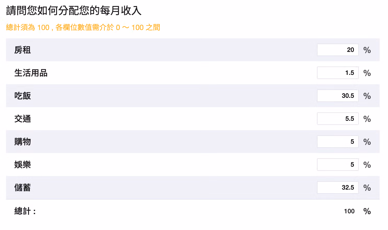 每月收入分配題,房租 20%、吃飯 30.5%、儲蓄 32.5% 等欄位加總須為 100%