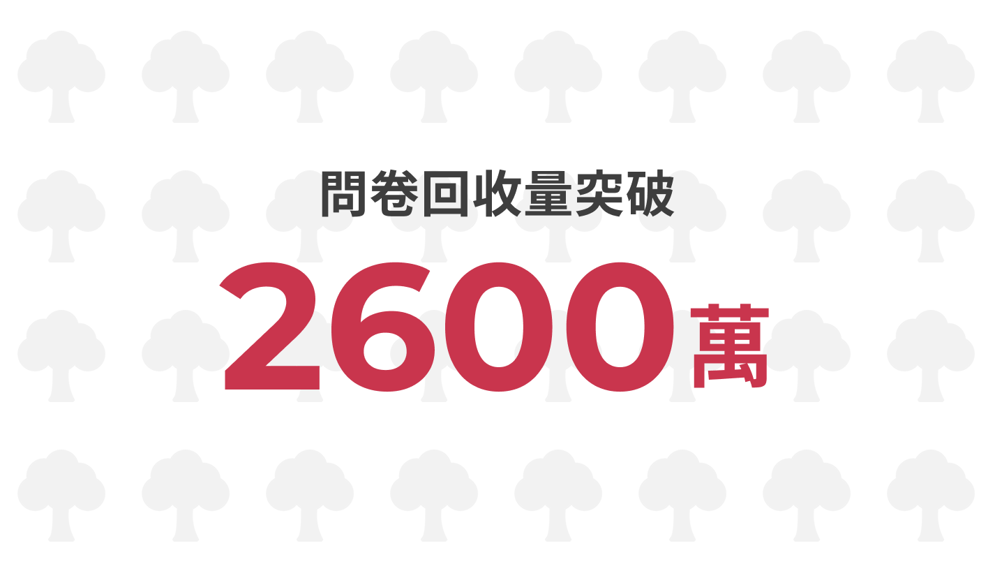 問卷回收量突破 2,600 萬