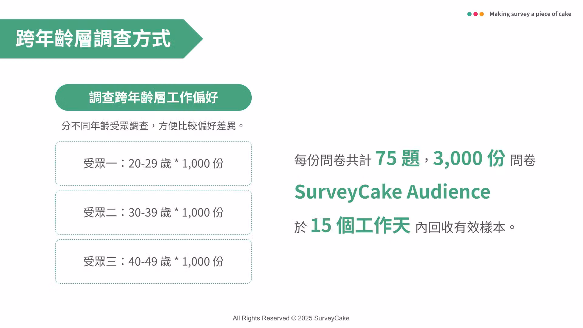 跨年齡層調查說明,三組受眾各 1,000 份,75 題問卷 15 個工作天回收