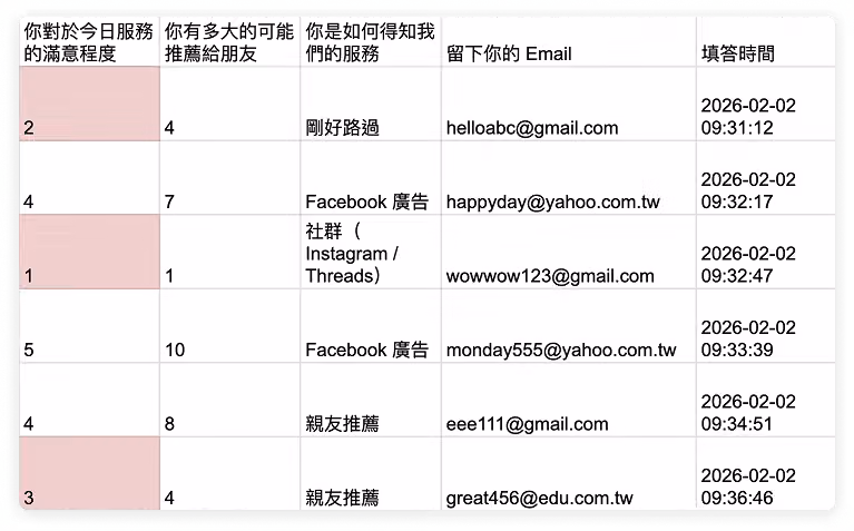 滿意度低落標示